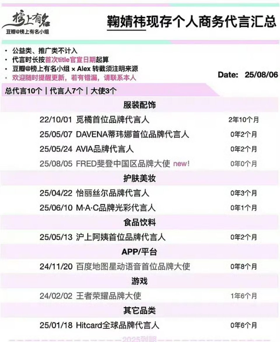 鞠婧祎今年新增8个代言了这还是在断档一年多的情况下，商业价值好高 ​​​