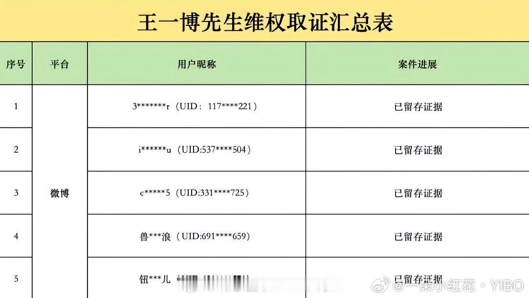 王一博方维权取证多么熟悉的id，多么熟悉的水军公司，告！支持王一博先生维权！ 