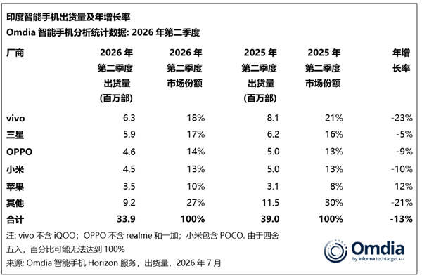 vivo蝉联印度市场出货量第一7月22日，市场调研机构Omdia发布2026年第