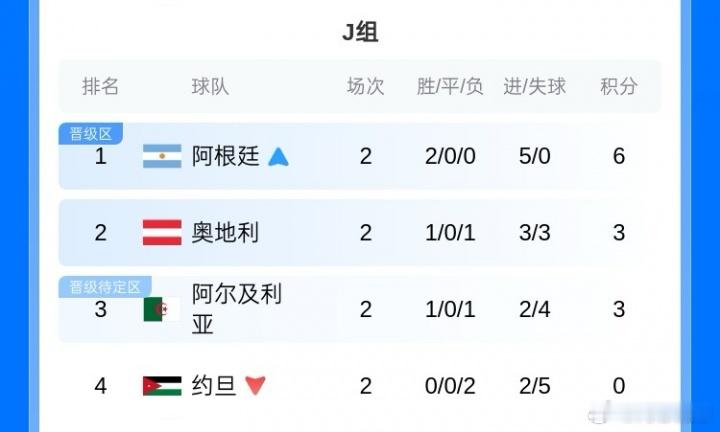 大概率遇佛得角！阿根廷锁定J组第1 将战西班牙&乌拉圭所在H组第2 世界杯小组赛