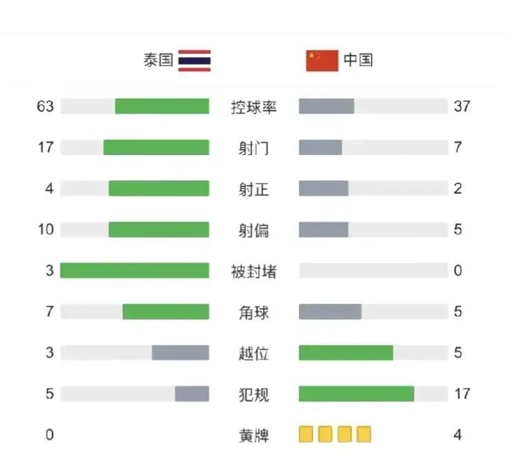 中国2-1泰国，我居然发现3个可笑的事实：
1.武磊假动作晃倒自己、张琳芃停球3