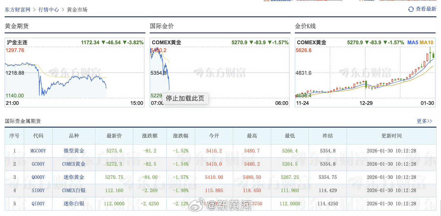 【#黄金白银一跌再跌#】1月30日上午，现货黄金日内跌幅扩大至4%，报5152.