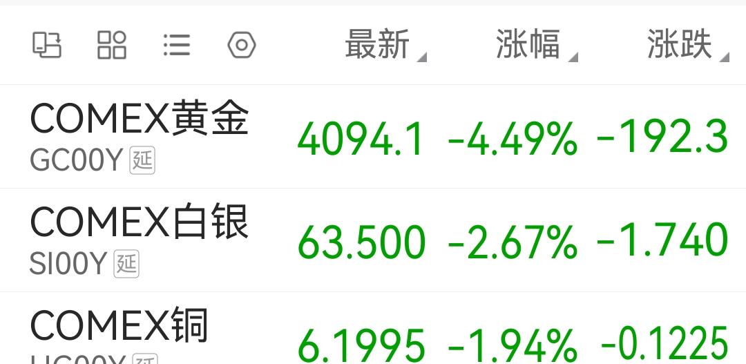 美股夜盘贵金属暴跌，COMEX黄金价格大跌4.49%，报4094.1美元/盎司；