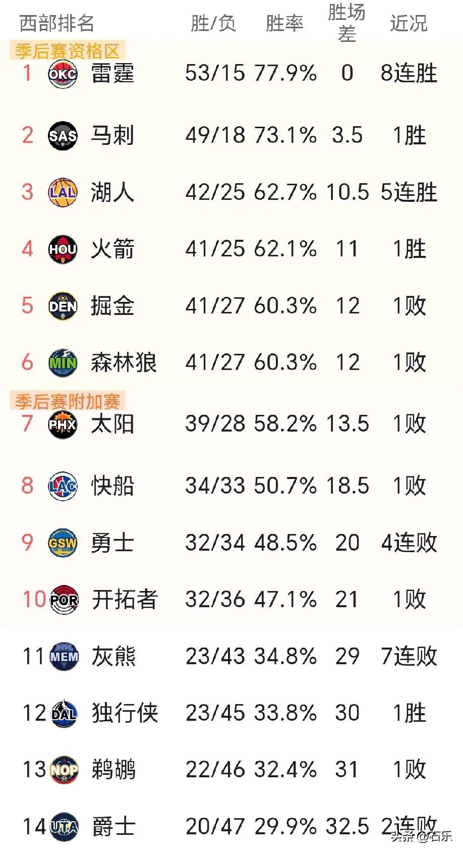 湖人你可得加油啊！两场顶四场
湖人正式开启六连客，首先要面对的就是连续与火箭打两