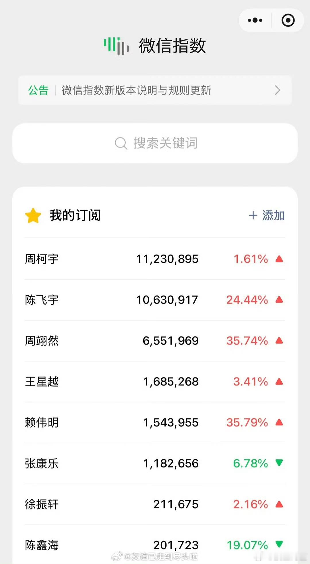 00生微指排行，这8位应该就是现在比较有知名度的00生了 