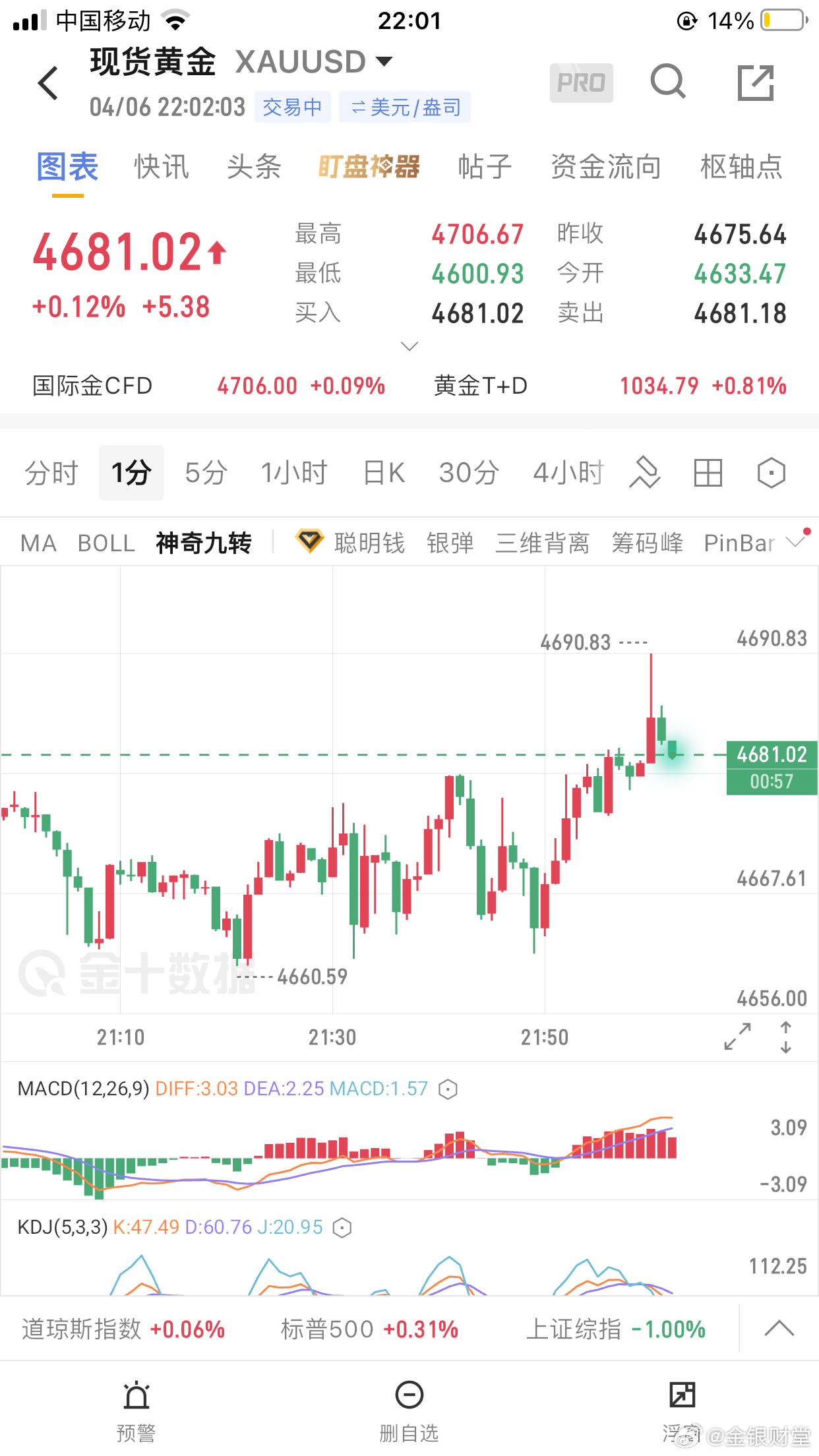 刚操作记录被举报欧盘4645多到达4700目标；美盘4660多达到4690目标止