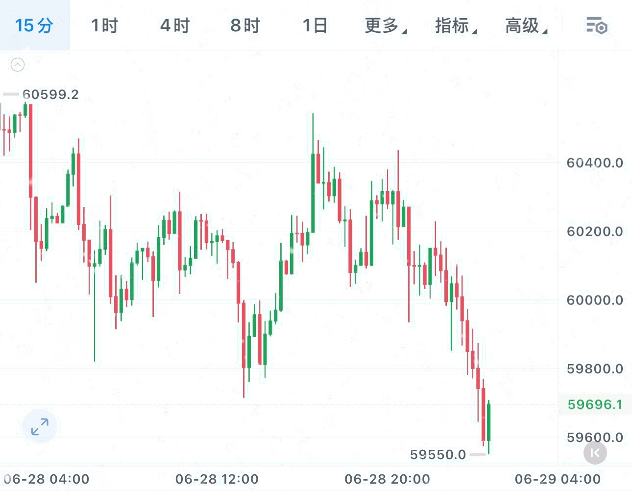 区块链  上方压制力十足，盘面弱势尽显，今晚有很大概率复刻以往黑色星期五的剧烈波