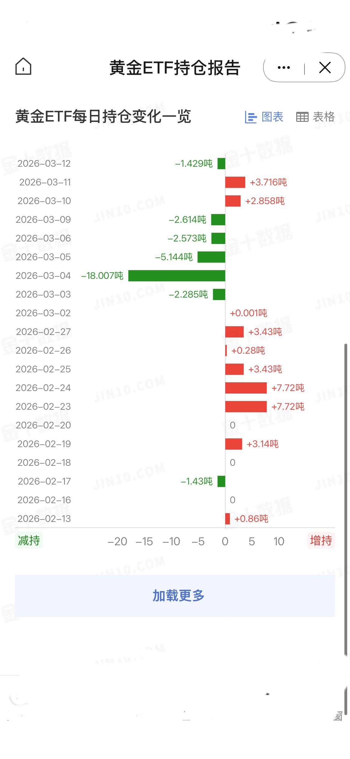 3月12日
全球最大黄金ETF—SPDR Gold Trust的最新数据显示，其