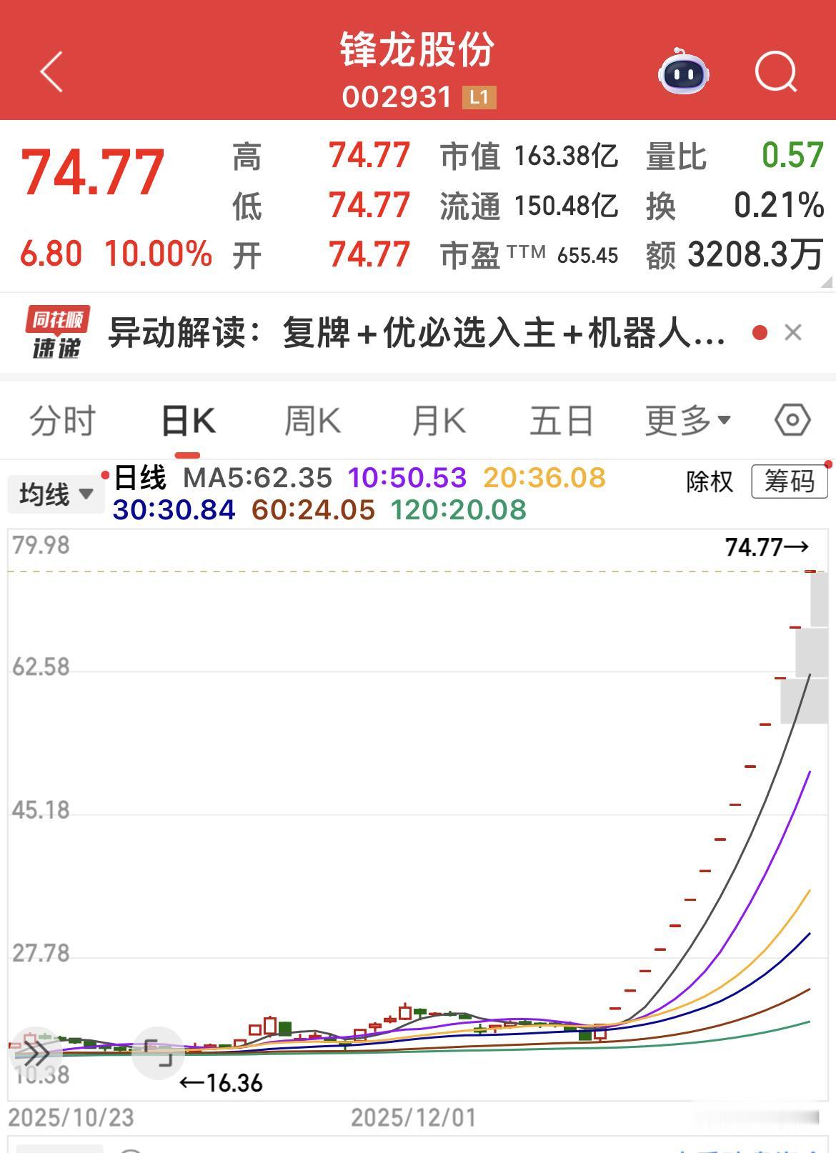 2026年大妖股“锋龙股份”：15连板！

2025年12月24日，锋龙股份控股