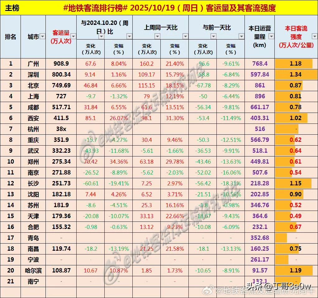 郑州地铁客流量昨日又超过了南京，达275万人次以上[呲牙][呲牙][呲牙] 爆料