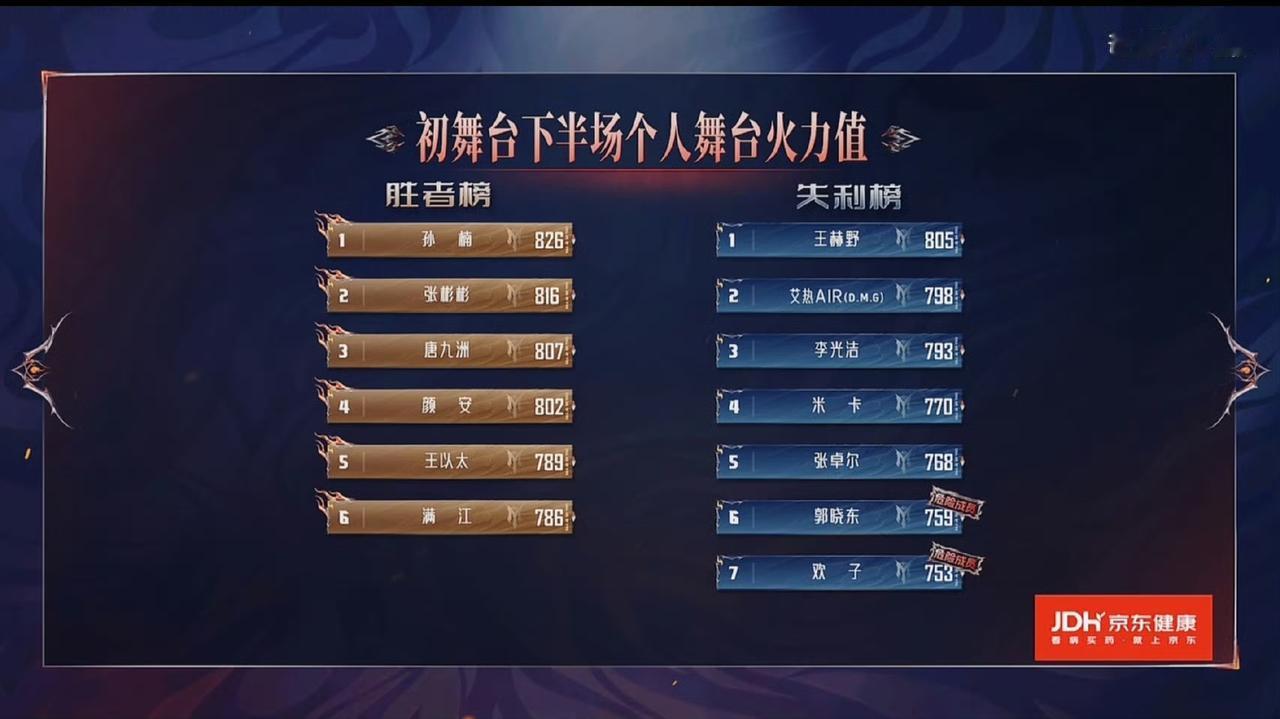 披哥2026初舞台下半场排名：
第一名：孙楠 826
第二名：张彬彬 816
第
