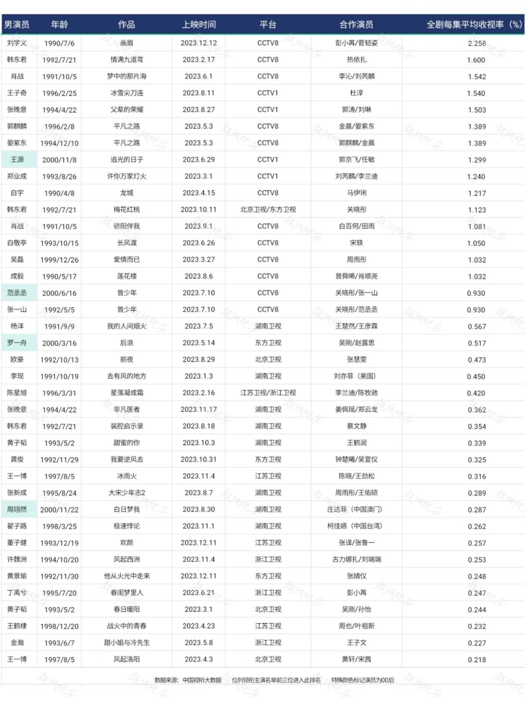 绝对想不到❗最扛剧的90后男演员竟然是他❗