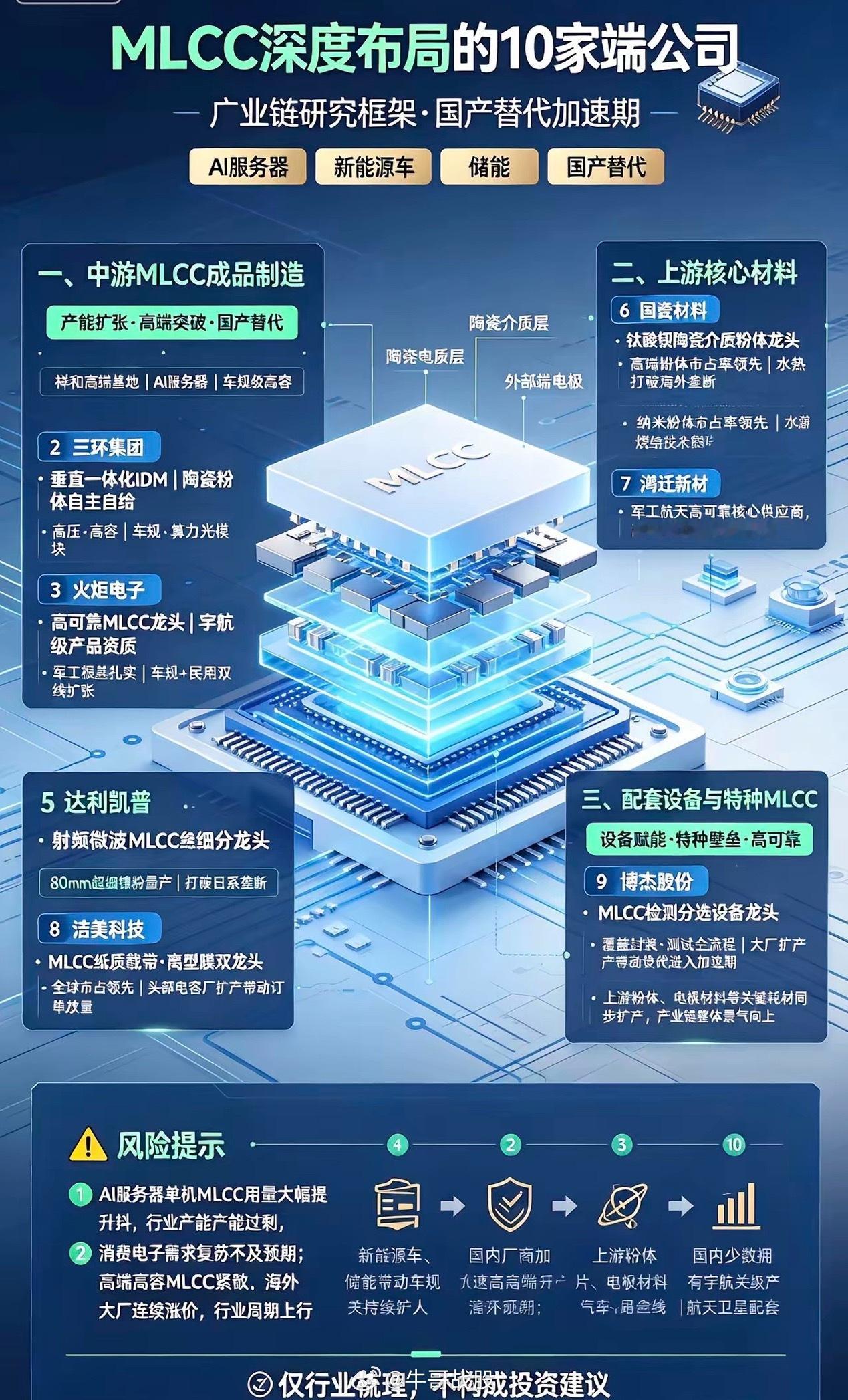 MLCC深度布局的10家公司一、中游MLCC成品制造1、风华高科国内MLCC产能
