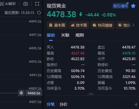4497空单直接走完不拿了，稍后找到合适的位置在操作。黄金金价