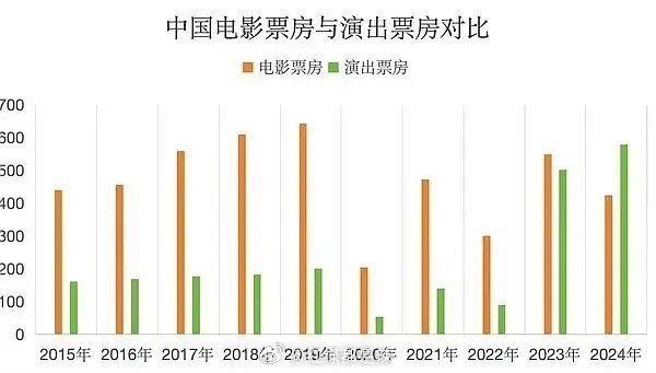 中国电影票房与演出票房对比中国电影票房与演出票房对比！ ​​​