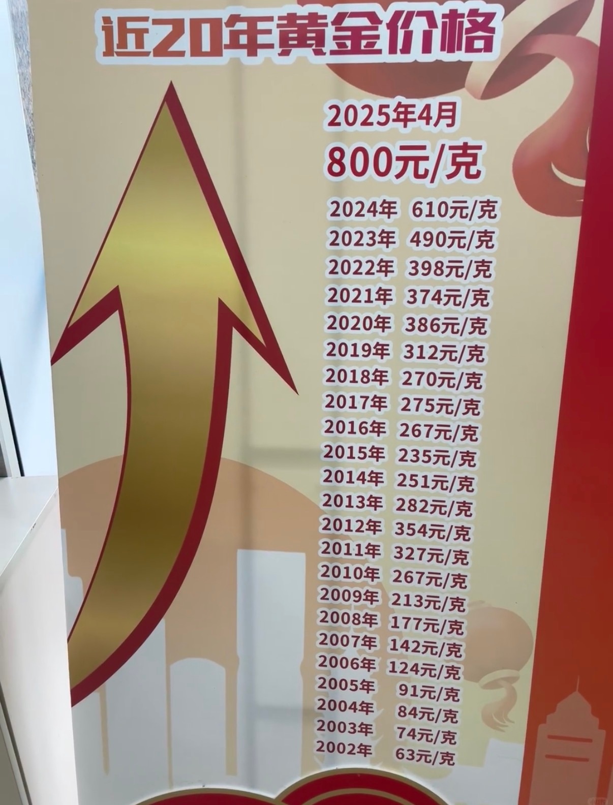 黄金再暴涨原因看到这张黄金价格图，从2002年63元/克到现在2026年1177