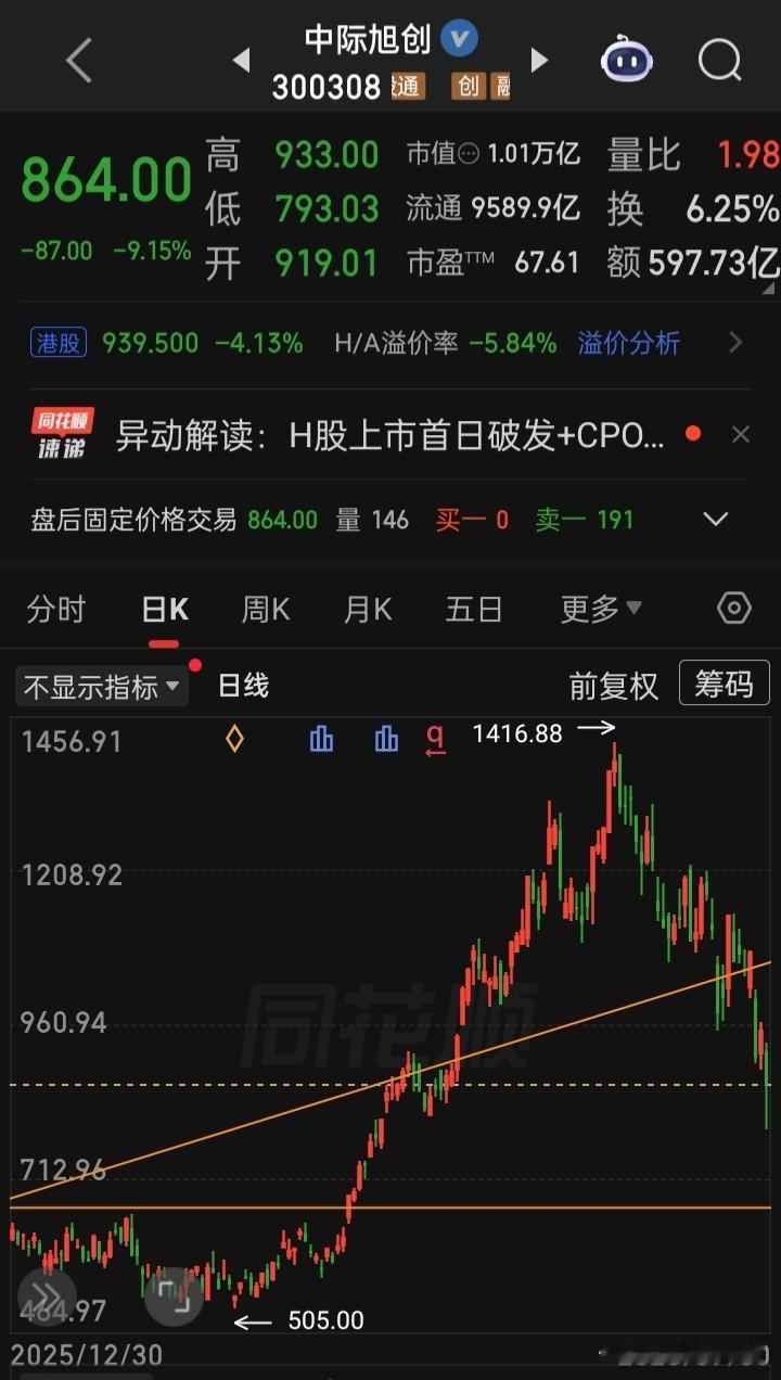 【每日观察2026.07.30】三大指齐下跌，个股跌多涨少，在总成交额23584