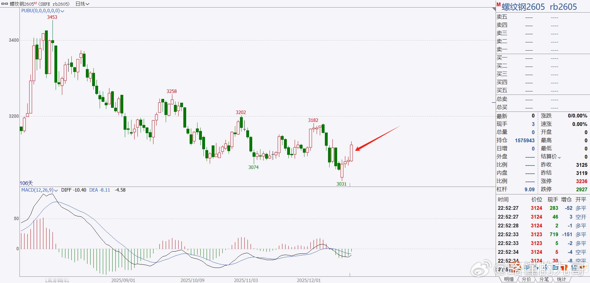 期货 螺纹钢热卷今天继续收大阳线，非常好的走势！目前螺纹钢上方重点位置是3150