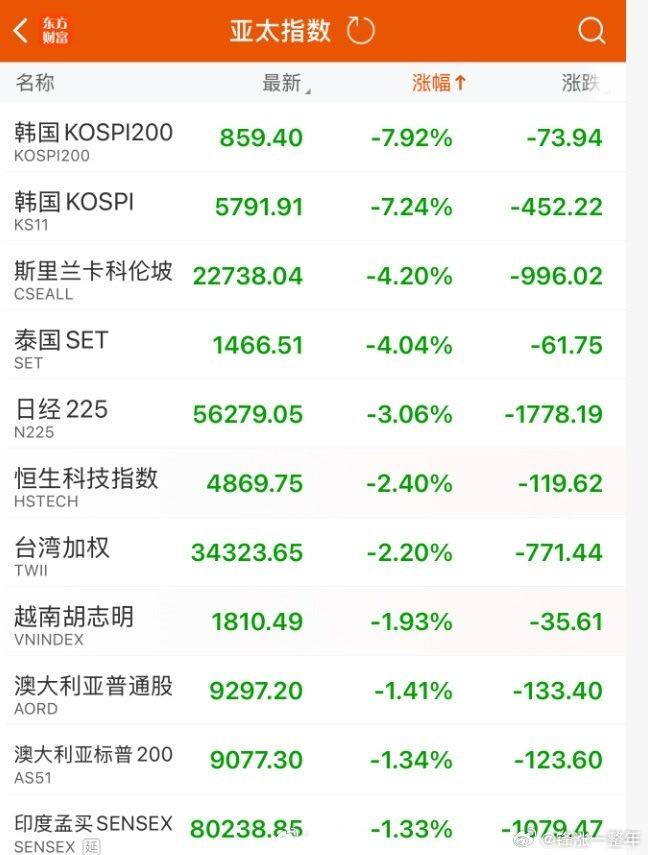 全球股市黑色星期二 亚太股市全面杀跌，黄金白银也杀跌