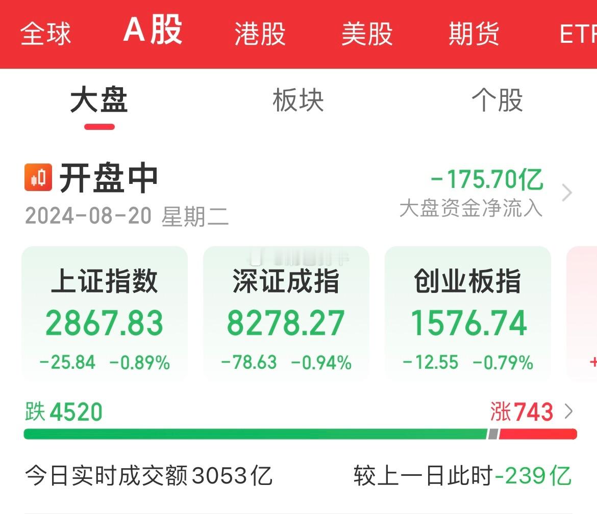 银行创了历史新高，4500多家待涨！接下来会有一鲸落，万物生吗？#A股[超话]#