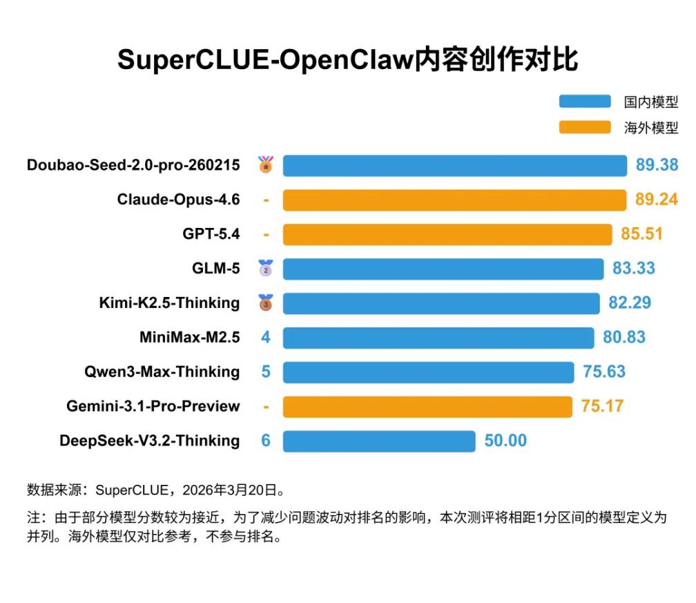 国产大模型的 “养虾” 实力开始超车海外模型！

SuperCLUE-OpenC