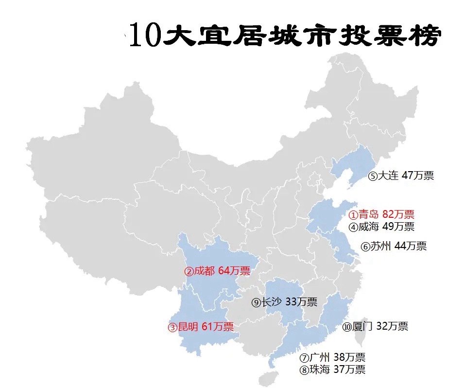 百万网友投票选出全国10大宜居城市 ​​​
