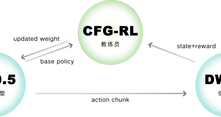 用世界模型给VLA当教练，原力灵机发布DW0.5，把RL搬进虚拟世界