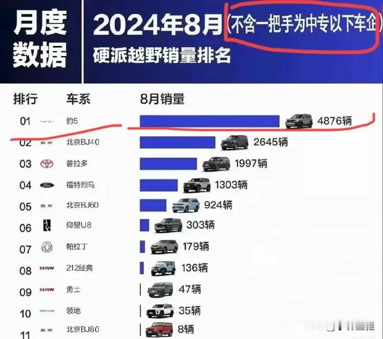 硬派越野销量排名，不含一把手为中专以下车企？
话说，友商怎么想，我不知道，但媒体