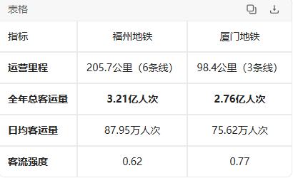 【2025年全年，厦门地铁总客流VS福州地铁总客流】

做了一组数据比对，202