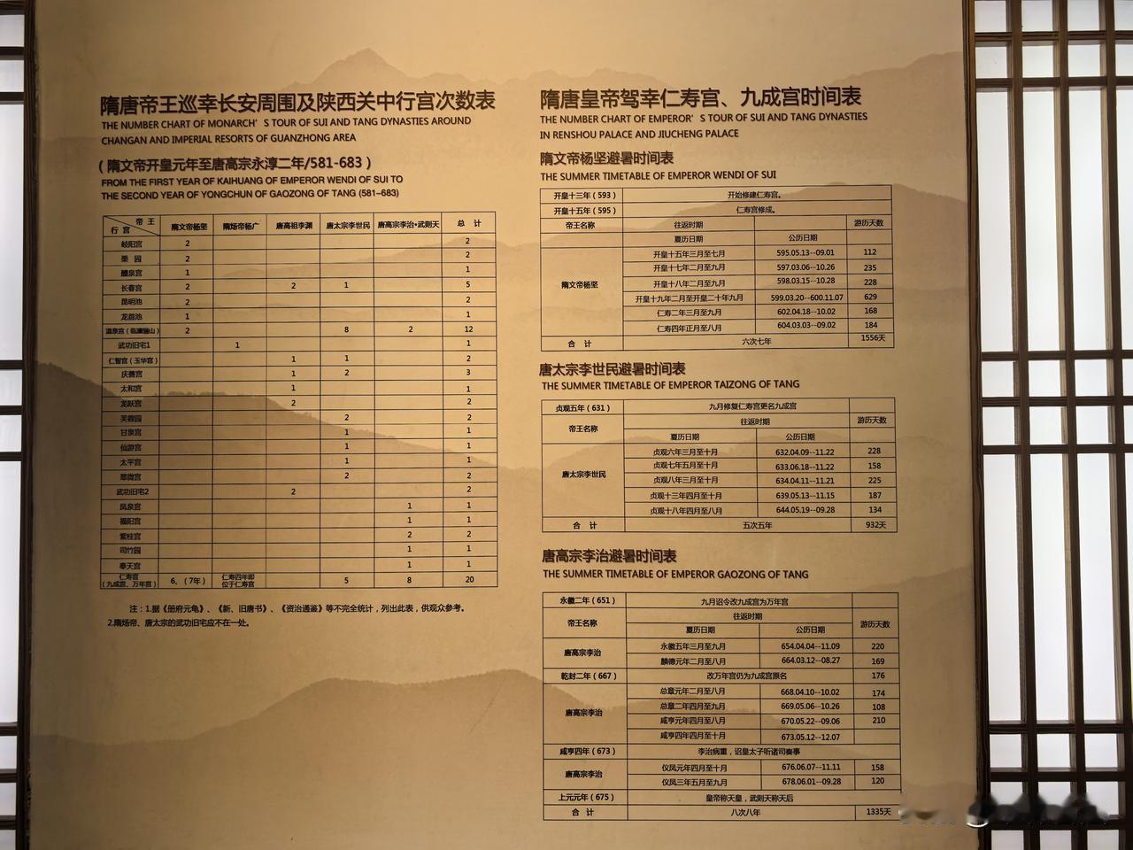 隋唐皇帝巡幸关中行宫的次数及到九成宫（仁寿宫）的天数