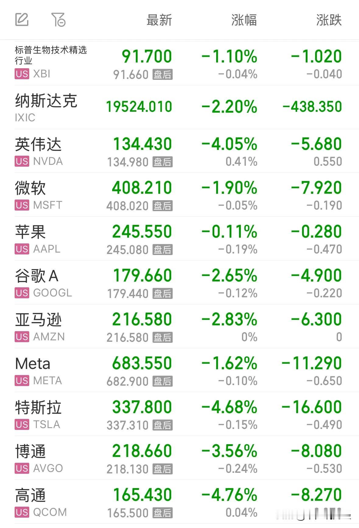 美股周五晚上为何暴跌？后续走势如何：美股暴跌超2%了！这个周末很多投资美股ETF