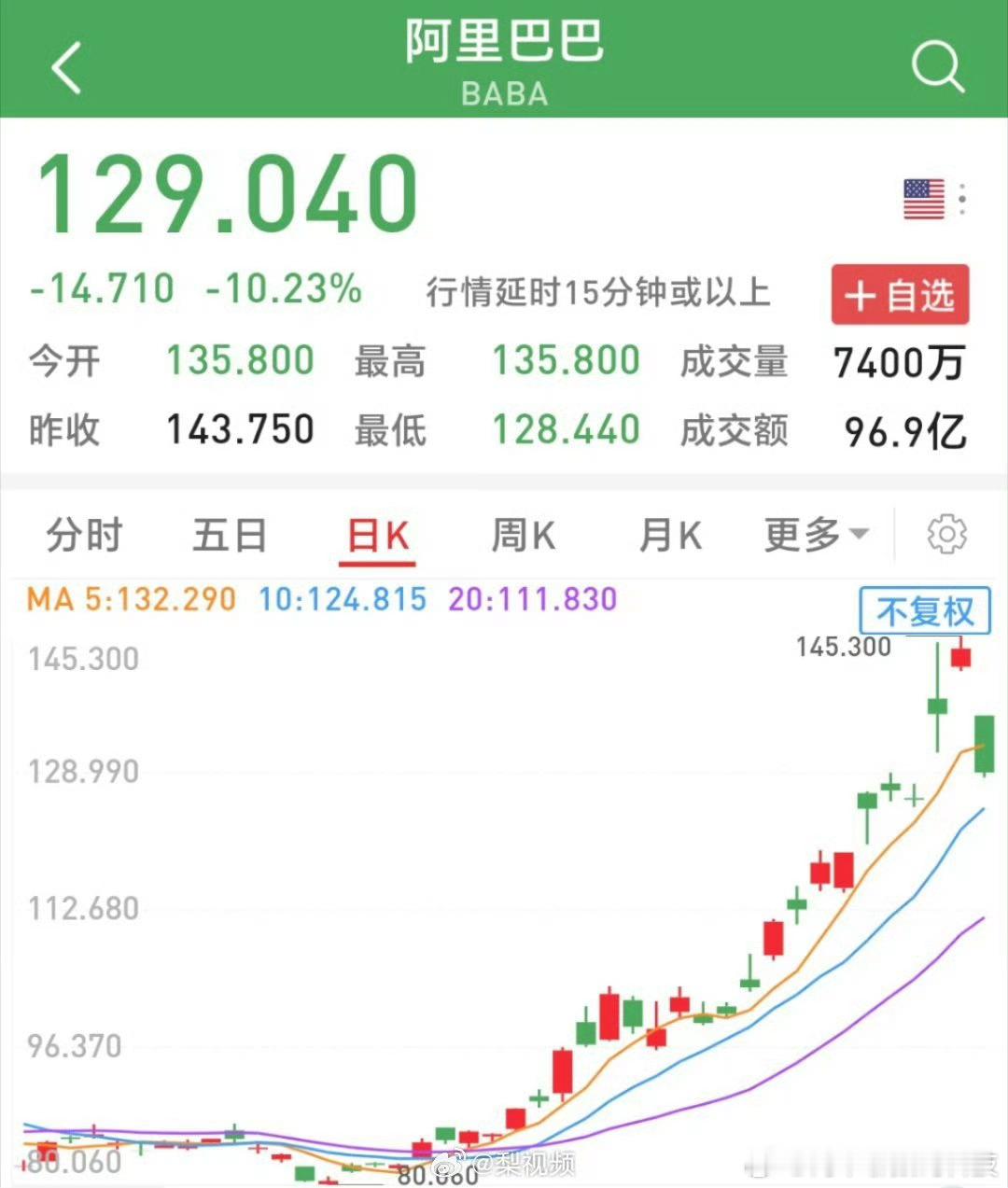 阿里巴巴股价今日大跌，跌幅超过10%，收盘价为129.04美元。成交量达7400