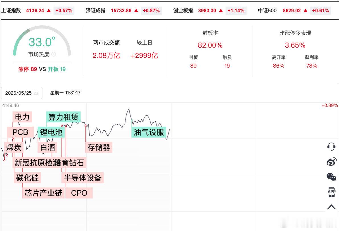 【A股半日放量2999亿芯片股再走强 】5月25日，A股早盘探底回升，创业板指涨