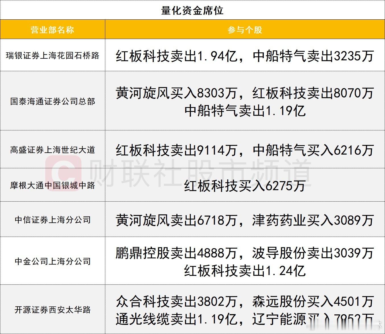 a股 龙虎榜1、机构今日龙虎榜机构活跃度较高，走出5天3板的大族激光获三家机构买