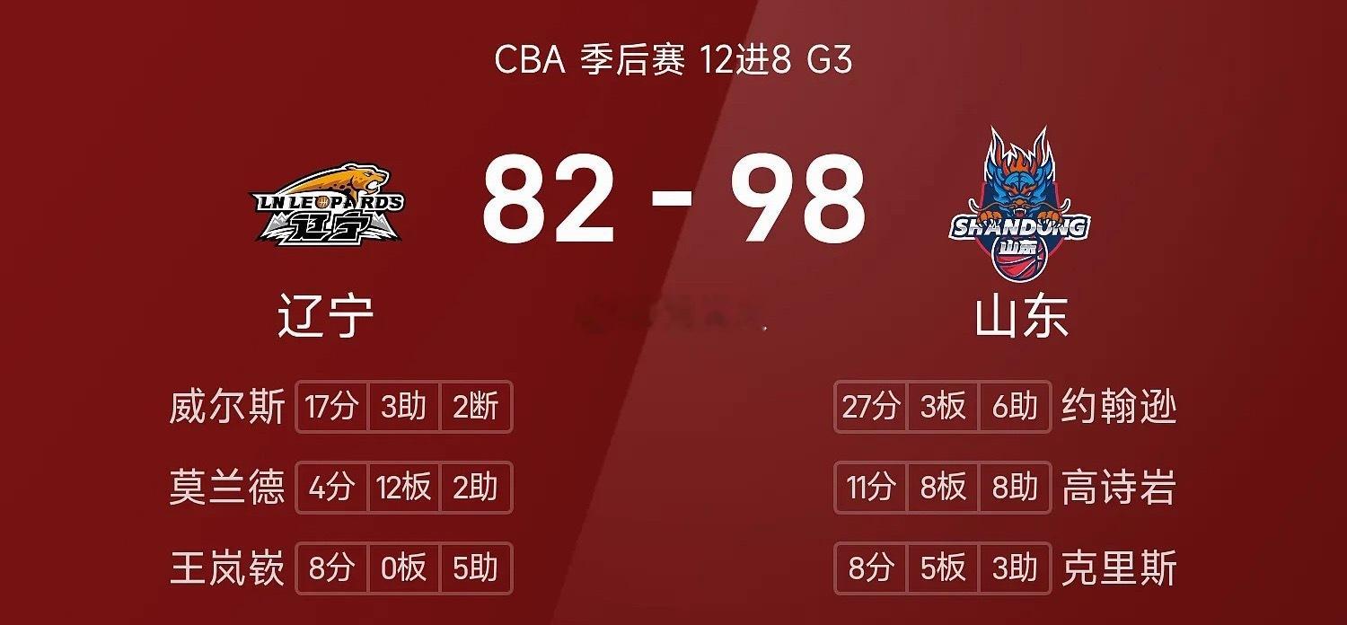 5月3日 CBA季后赛首轮G3继续进行，山东主场迎战辽宁。上半场山东一直压制辽宁