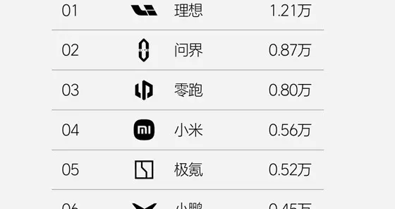 小米汽车新势力周销量榜单亮眼，小米SU7单周交付0.56万辆创历史