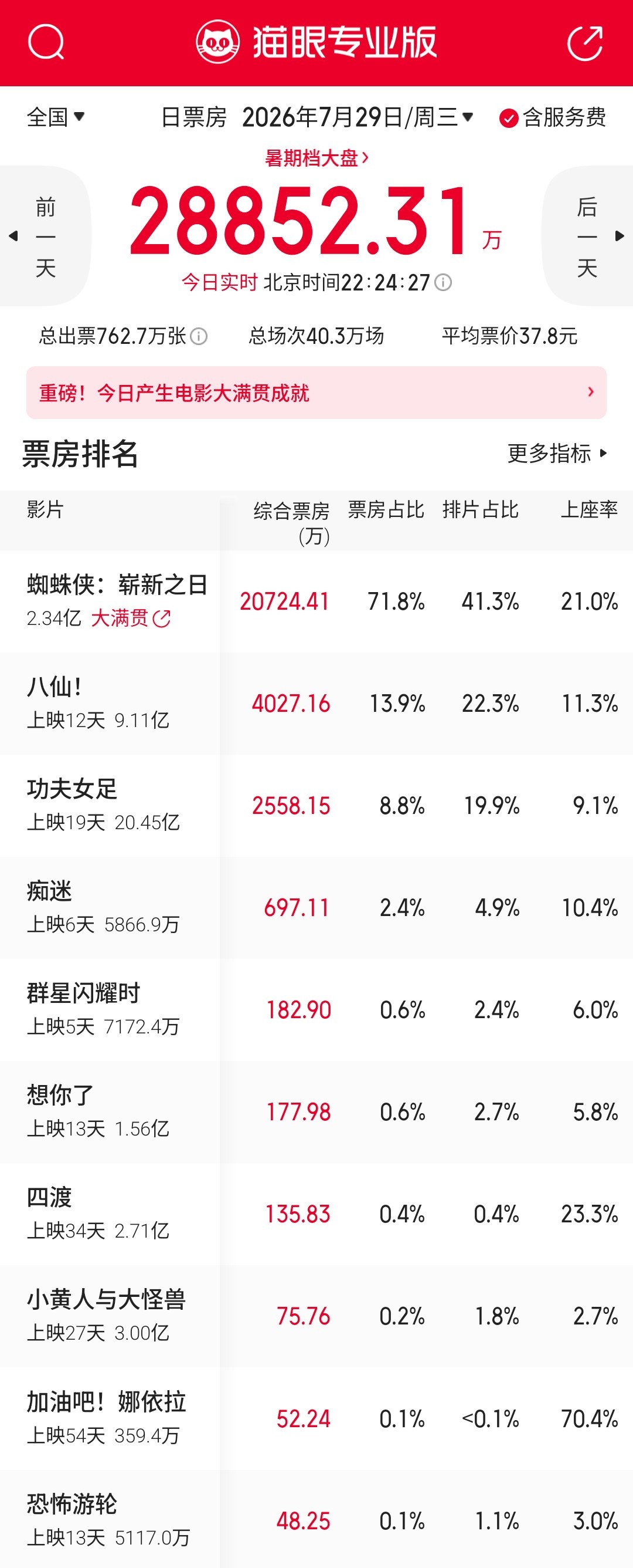 《蜘蛛侠：崭新之日》内地公映首日票房2亿+，虽然跟预测值比稍差但已经很好了，票房
