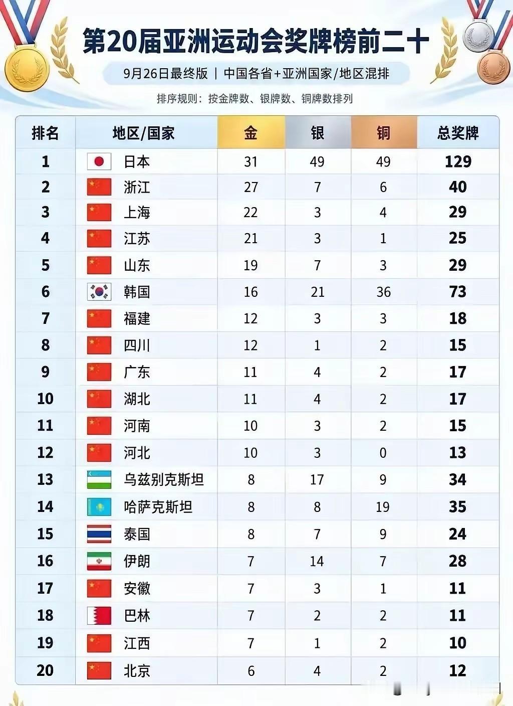 别看江苏排第四名，觉得还可以。毕竟金牌都21枚了。可你要是再仔细一分的话，十三太
