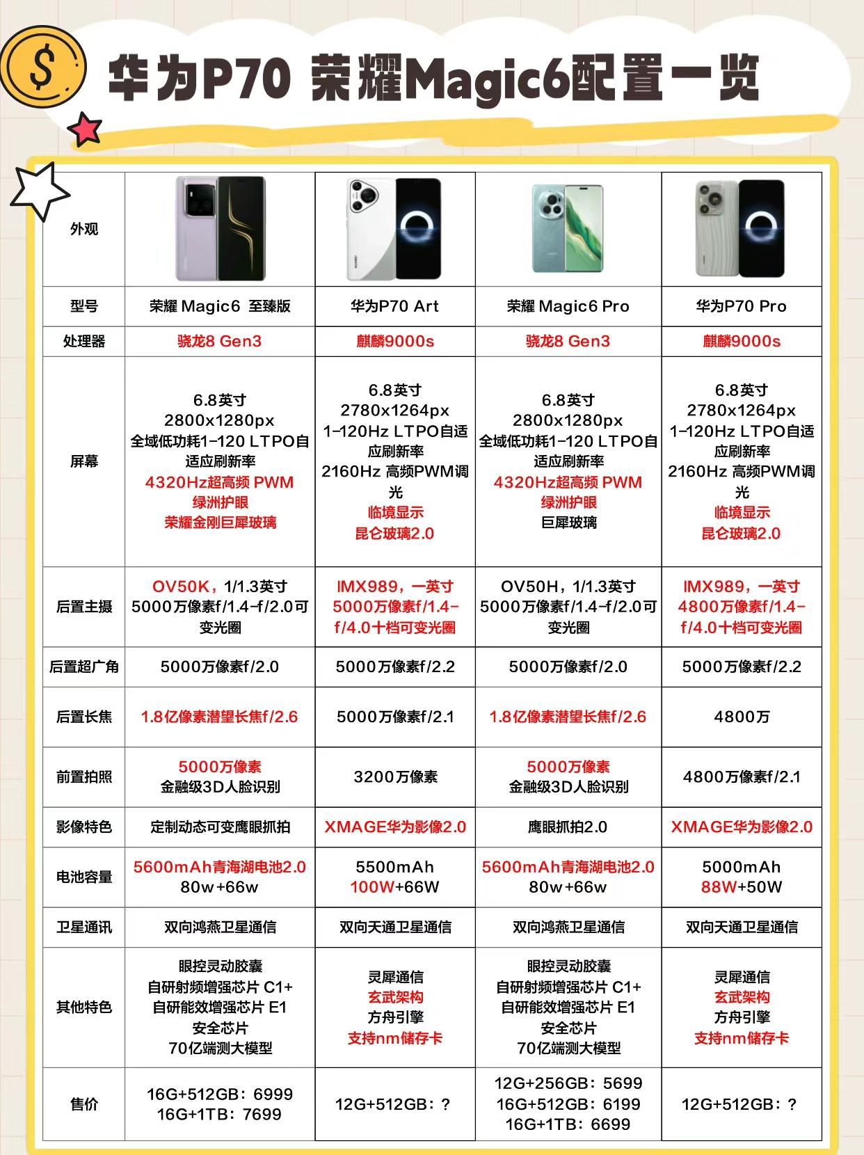 华为P70系列和荣耀Magic6系列该怎么选？
还没等华为P70上市，感觉荣耀就