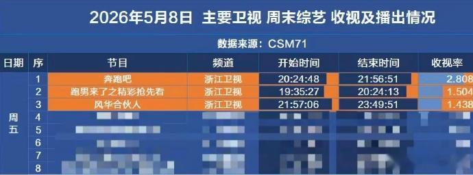 奔跑吧官博连发多条战报回应收视率 