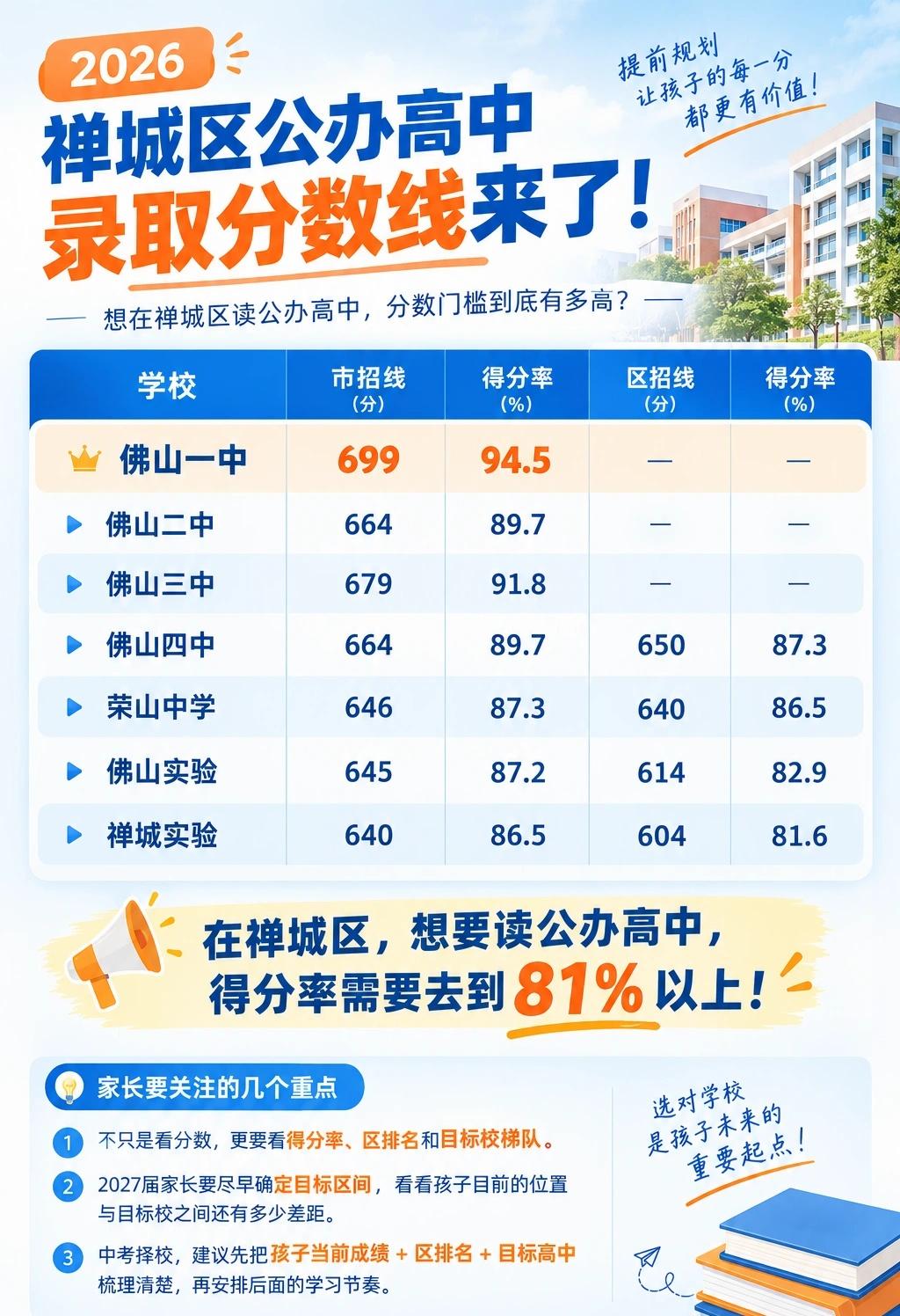 2026禅城区公办高中录取分数线汇总
禅城家长注意！今年各公办高中普通生录取线已