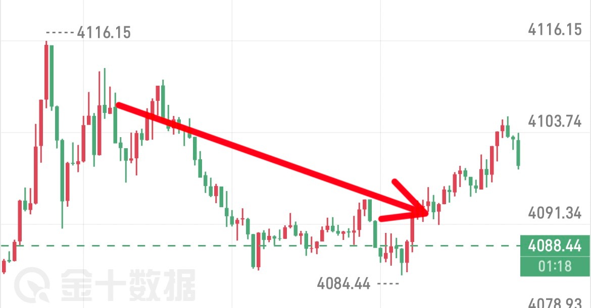在璐瑶这里拿捏趋势就是如此容易黄金今日在4115进场，拿到了4090附近，落岱2