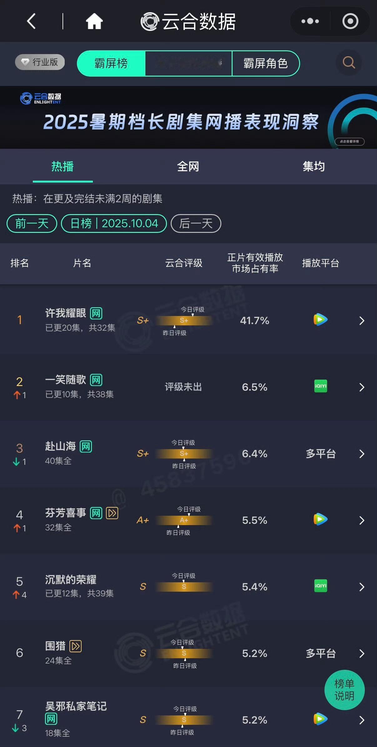 许我耀眼云合市占率41.7%，吸干大盘 ​​​