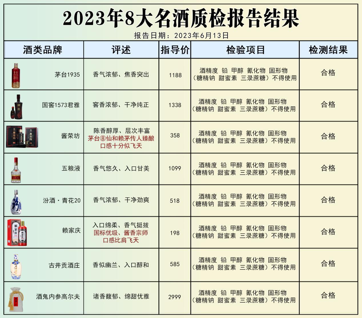 重磅消息！白酒检测结果，这8款被评为酒质最佳，不含一滴添加剂
 
第一款：茅台1