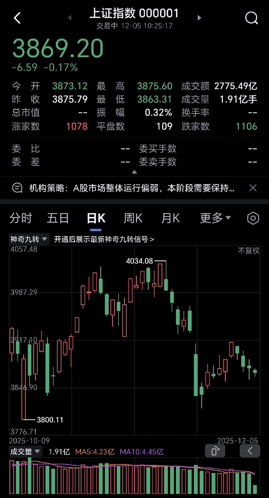 今天的大盘够精彩的，散户笃定今天必定会翻红，毕竟连续绿了好几天了，而大盘呢，就是