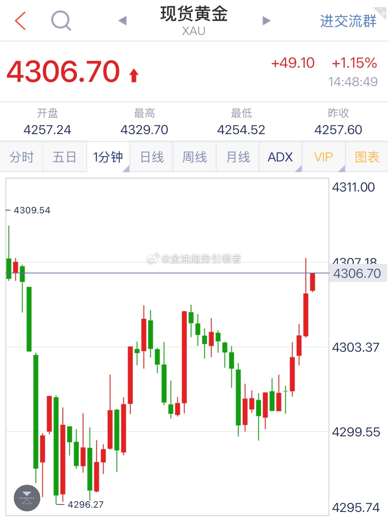黄金  黄金最新报价4306，布局4298的多单目前获利80个点，稳健减仓保利。
