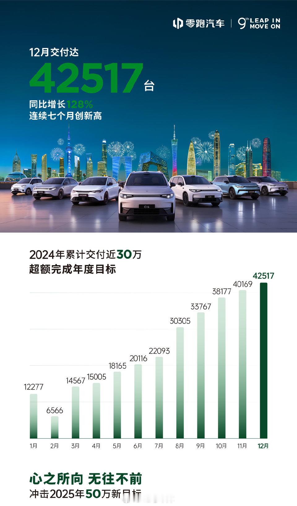 零跑销量成绩也来了，12 月交付 42,517 辆，连续两个月破 4 万，全年交