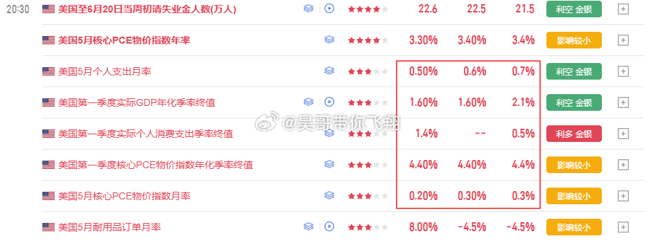 PCE通胀数据如期走出反弹，通胀反弹是市场的共识，今晚反弹咱们还是选择高空参与，