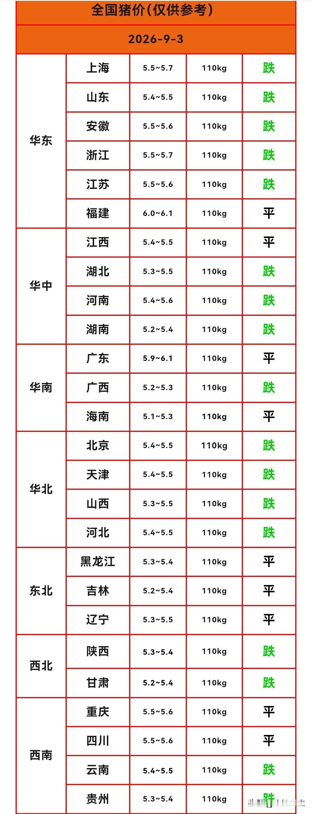 明天（2026.9.3）猪价还是下跌，养猪人期待的9月份已经来了，但猪价仅仅开门