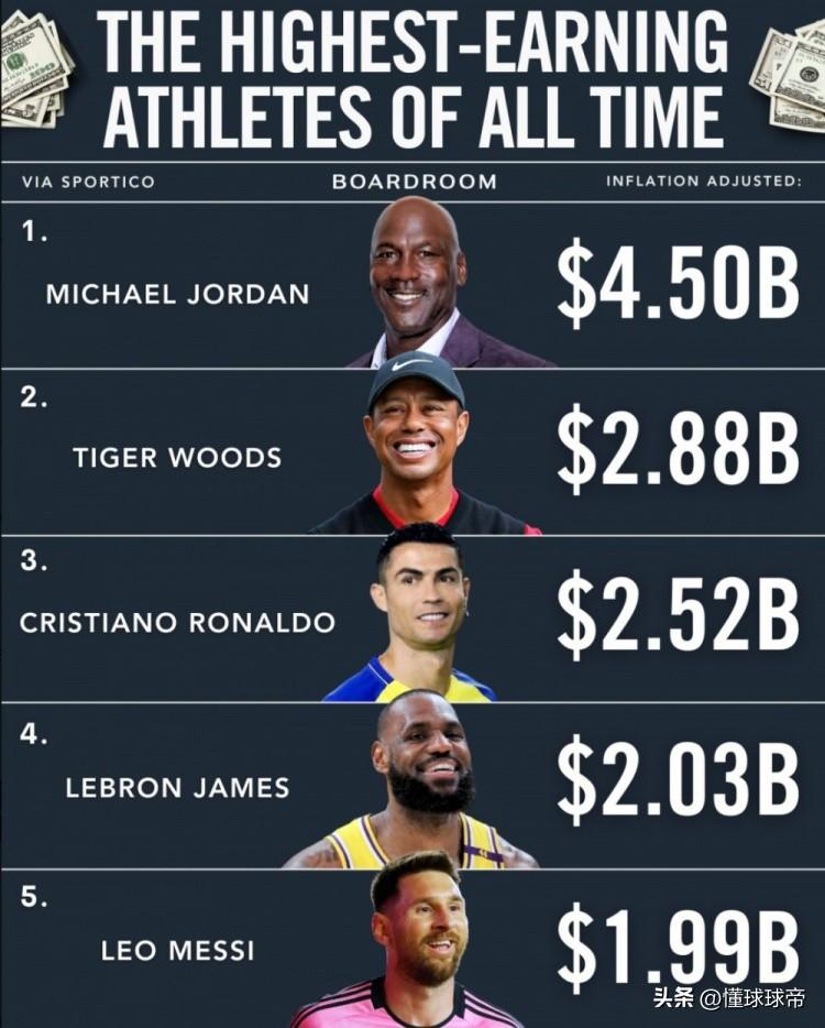 乔丹真的是太烦恼了，去年啥都没干又收入2.75亿美元！

据美国媒体统计，在20